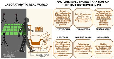 Complexities and challenges of translating intervention success to real world gait in people with Parkinson’s disease